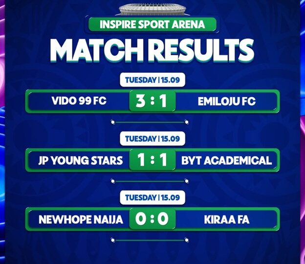 1XCup 2026: Vido 99 Top Group A As Young Stars, BYT Play Out Draws