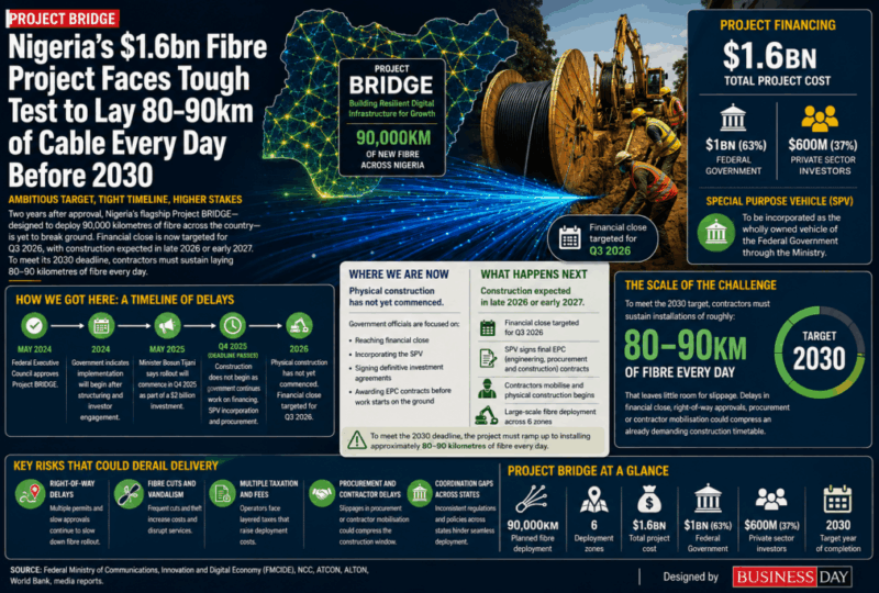 Nigeria must lay 80km of fibre daily to meet 2030 digital economy goal